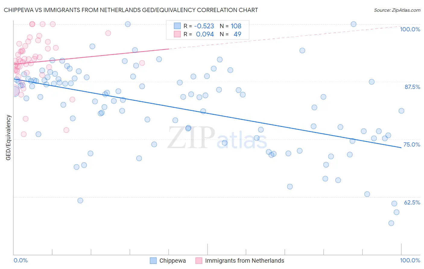 Chippewa vs Immigrants from Netherlands GED/Equivalency