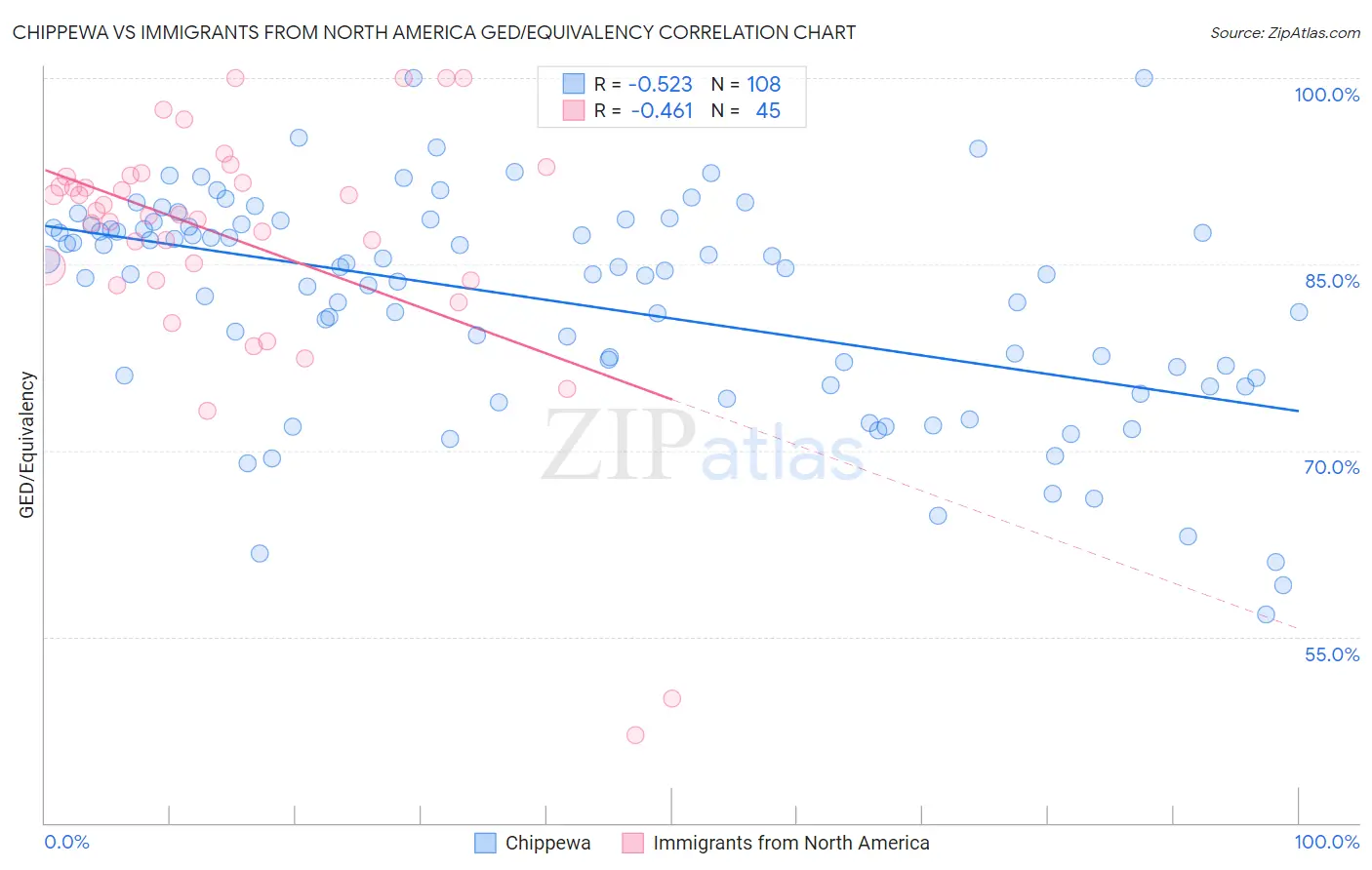 Chippewa vs Immigrants from North America GED/Equivalency