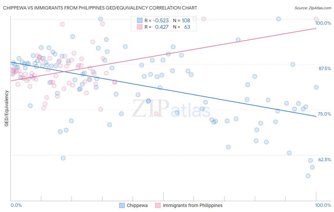 Chippewa vs Immigrants from Philippines GED/Equivalency