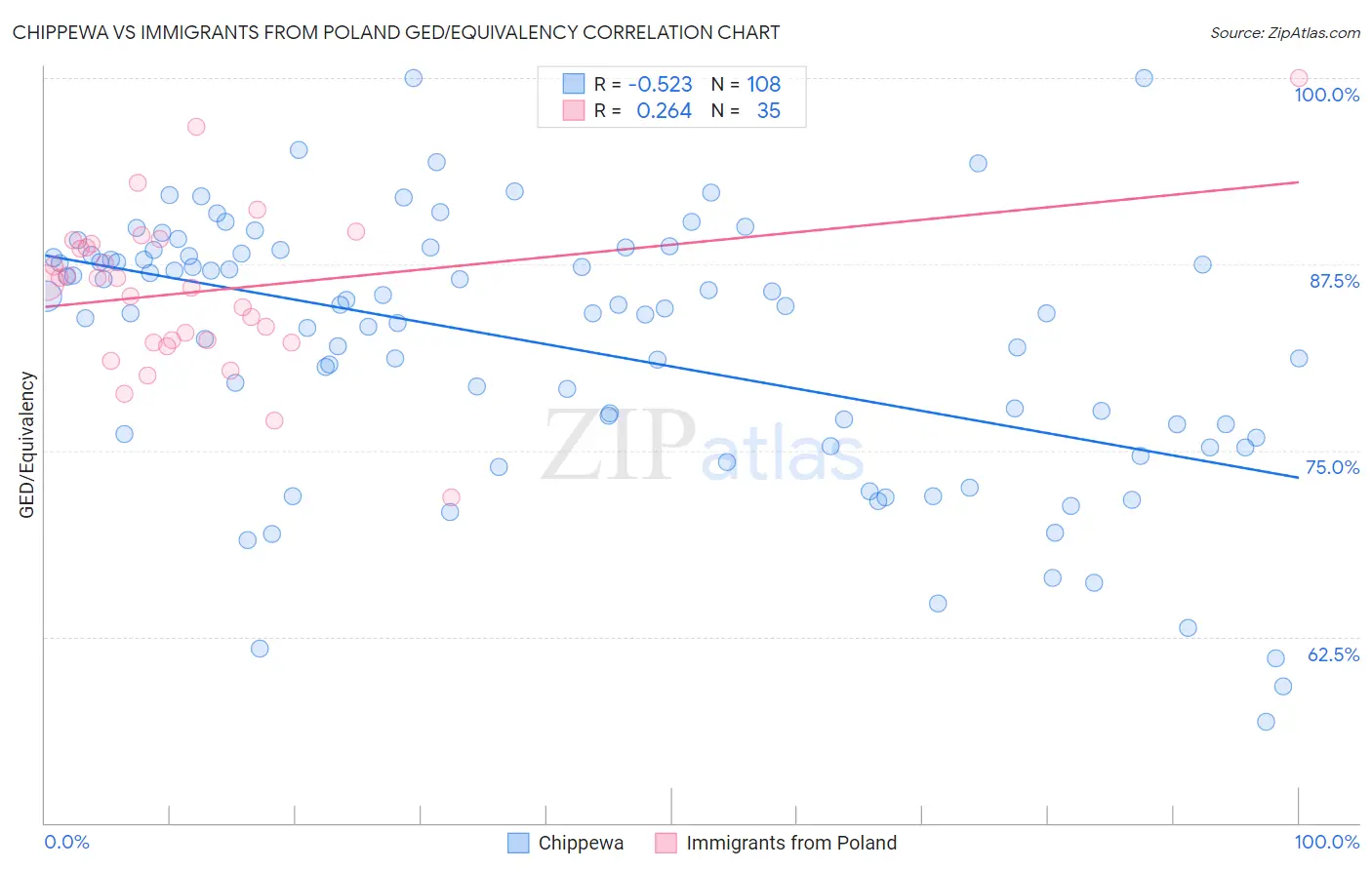 Chippewa vs Immigrants from Poland GED/Equivalency