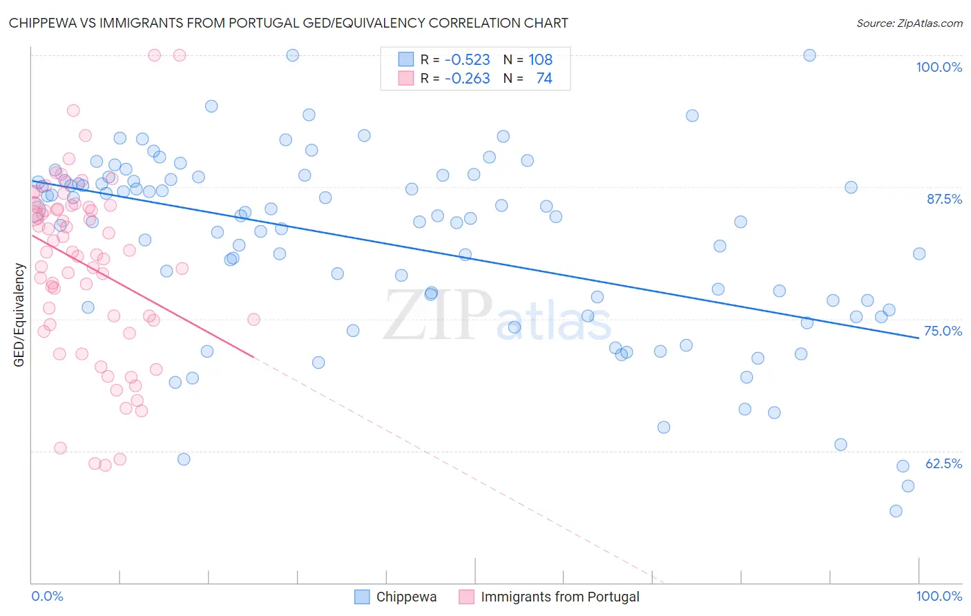 Chippewa vs Immigrants from Portugal GED/Equivalency