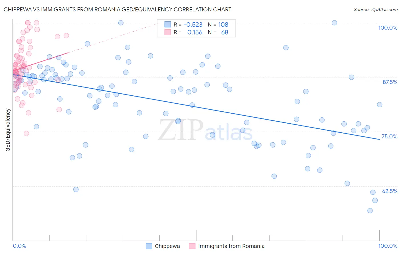 Chippewa vs Immigrants from Romania GED/Equivalency