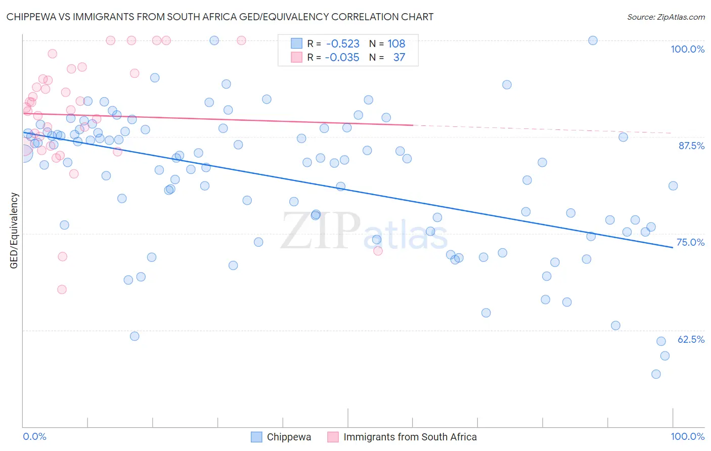 Chippewa vs Immigrants from South Africa GED/Equivalency