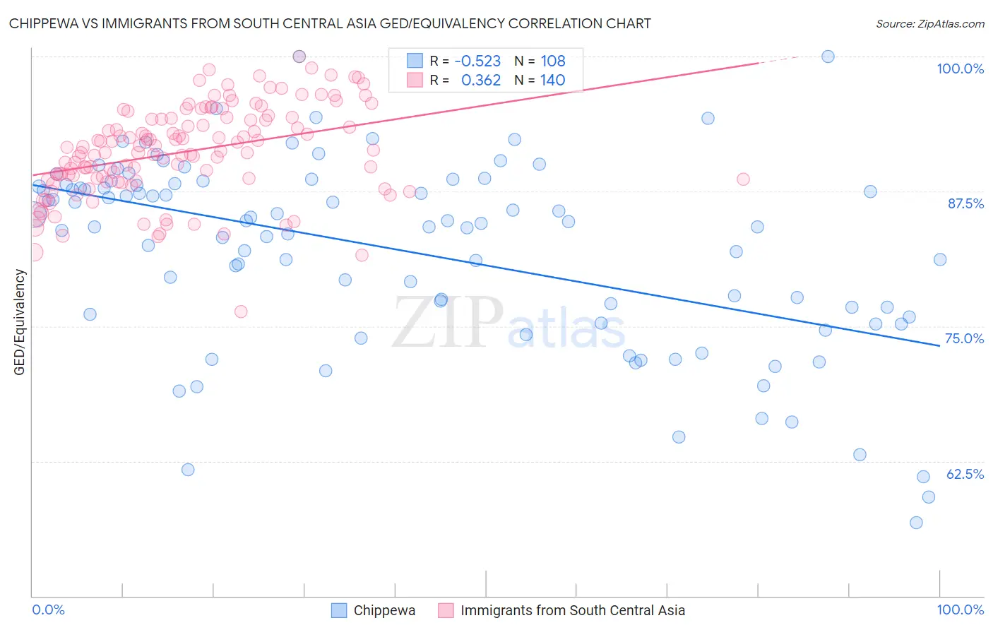 Chippewa vs Immigrants from South Central Asia GED/Equivalency