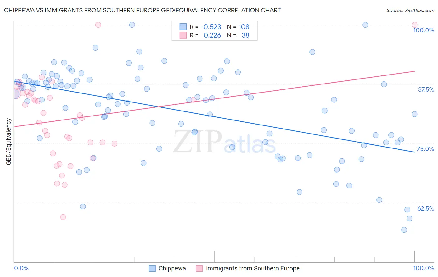 Chippewa vs Immigrants from Southern Europe GED/Equivalency