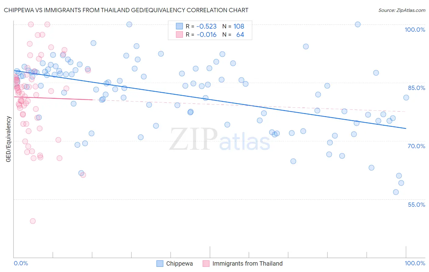 Chippewa vs Immigrants from Thailand GED/Equivalency