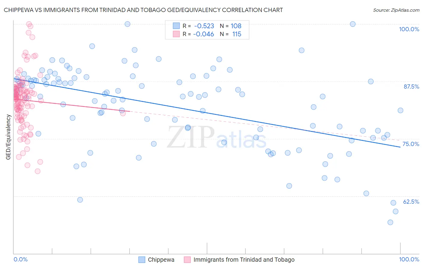 Chippewa vs Immigrants from Trinidad and Tobago GED/Equivalency