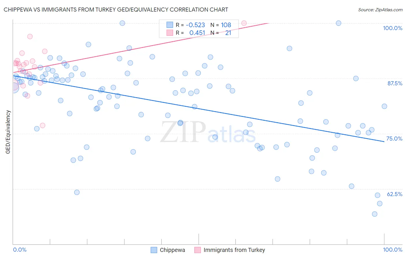 Chippewa vs Immigrants from Turkey GED/Equivalency