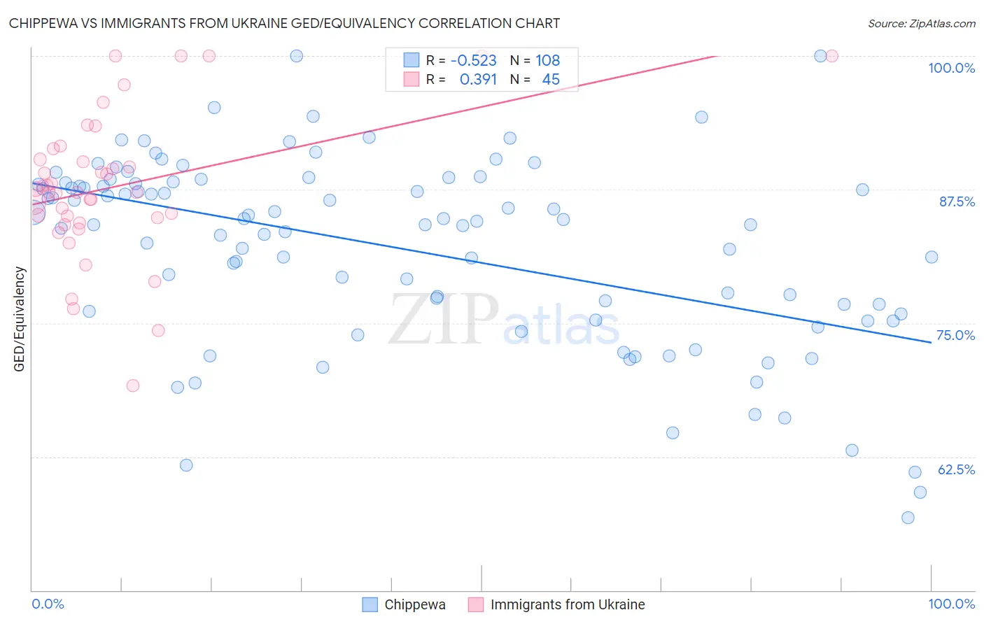 Chippewa vs Immigrants from Ukraine GED/Equivalency