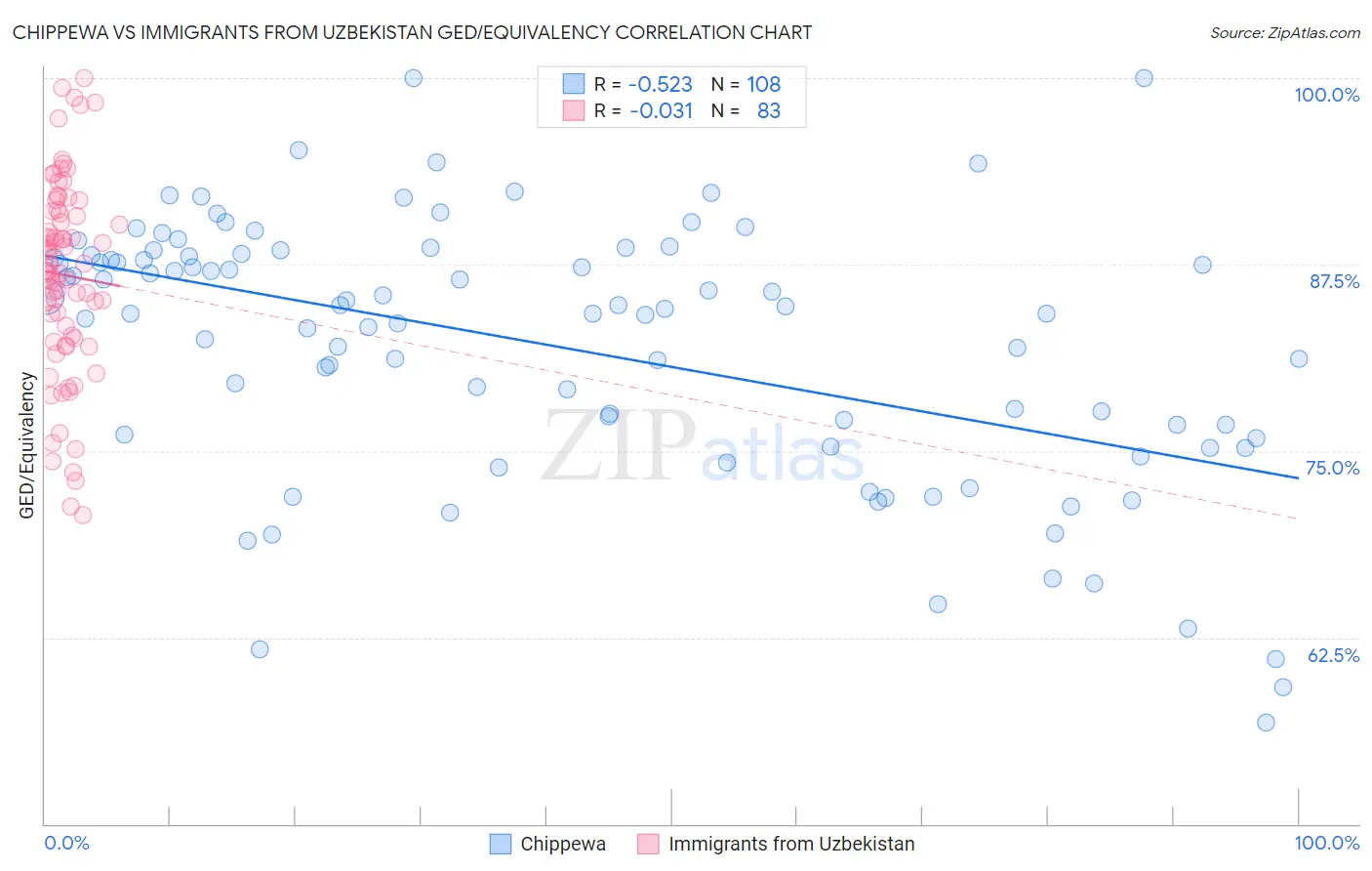 Chippewa vs Immigrants from Uzbekistan GED/Equivalency