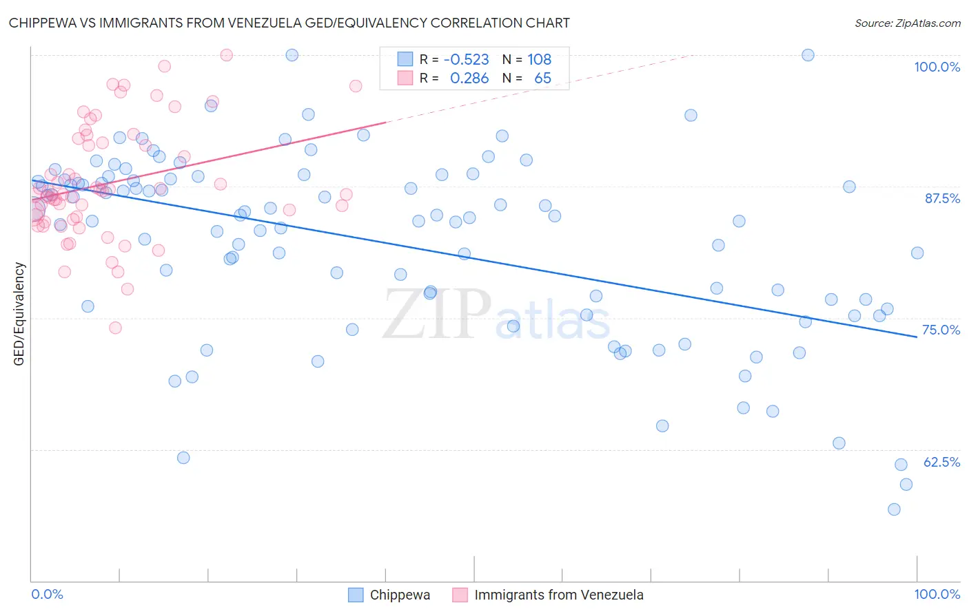 Chippewa vs Immigrants from Venezuela GED/Equivalency