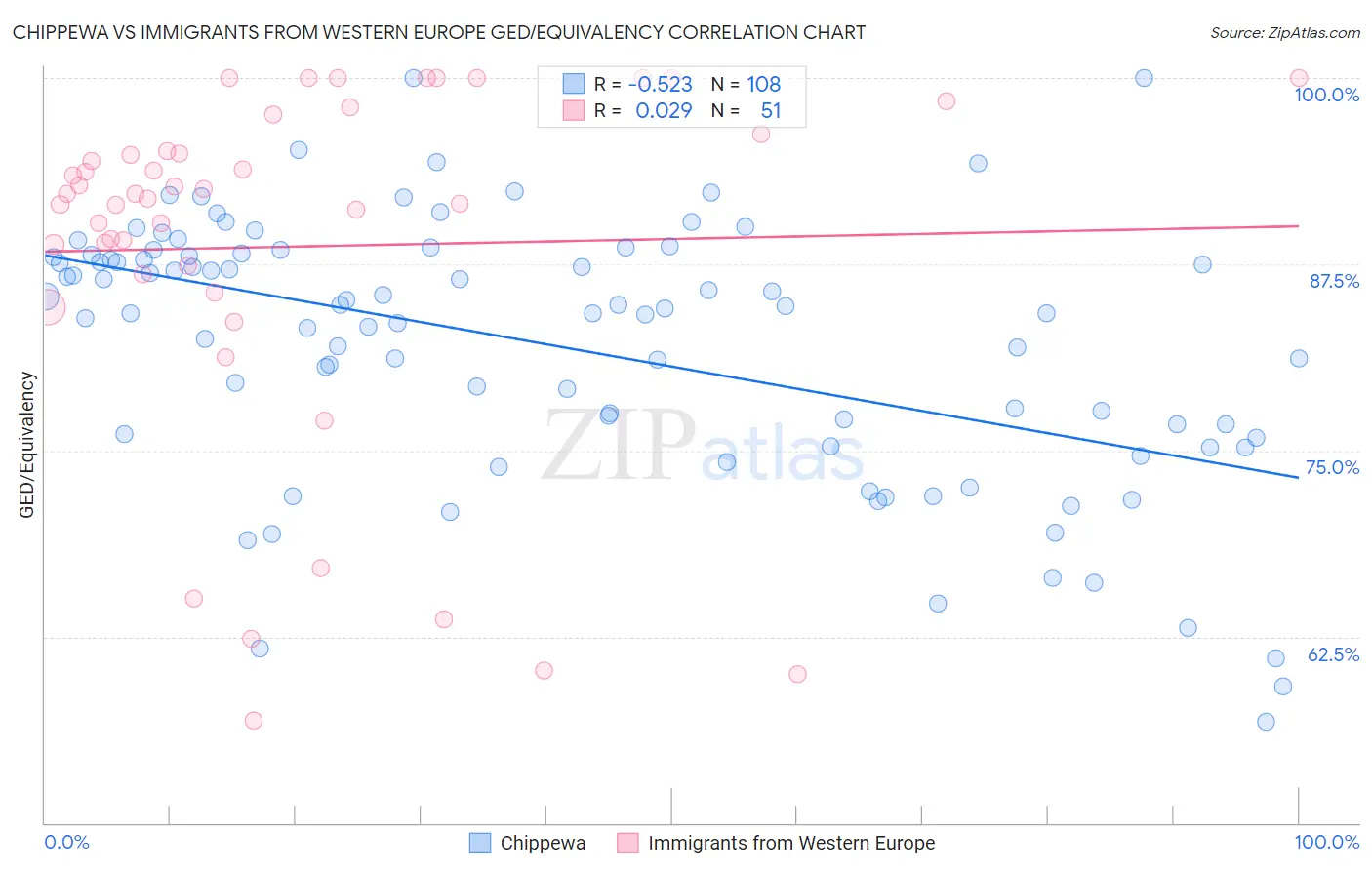 Chippewa vs Immigrants from Western Europe GED/Equivalency