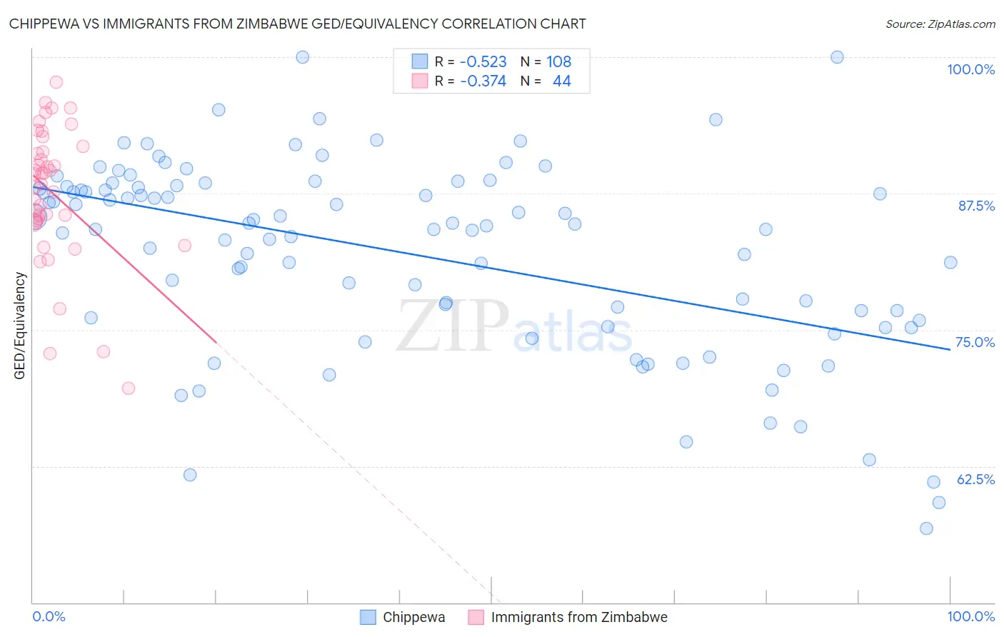 Chippewa vs Immigrants from Zimbabwe GED/Equivalency