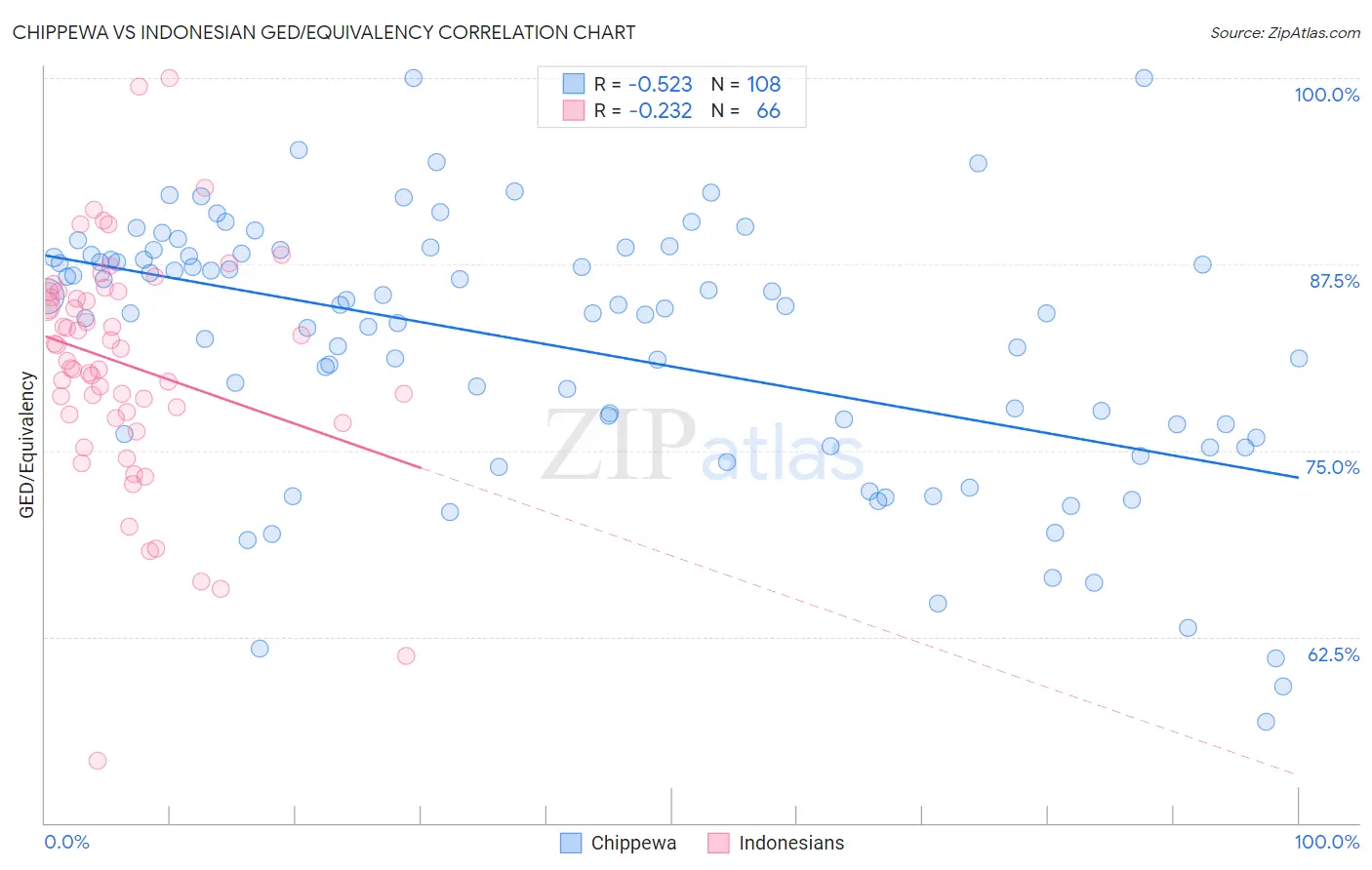 Chippewa vs Indonesian GED/Equivalency