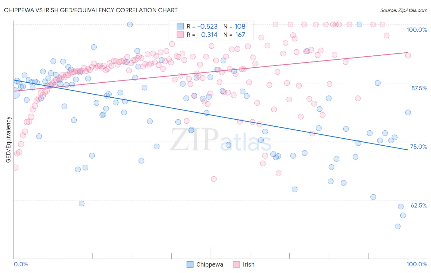 Chippewa vs Irish GED/Equivalency