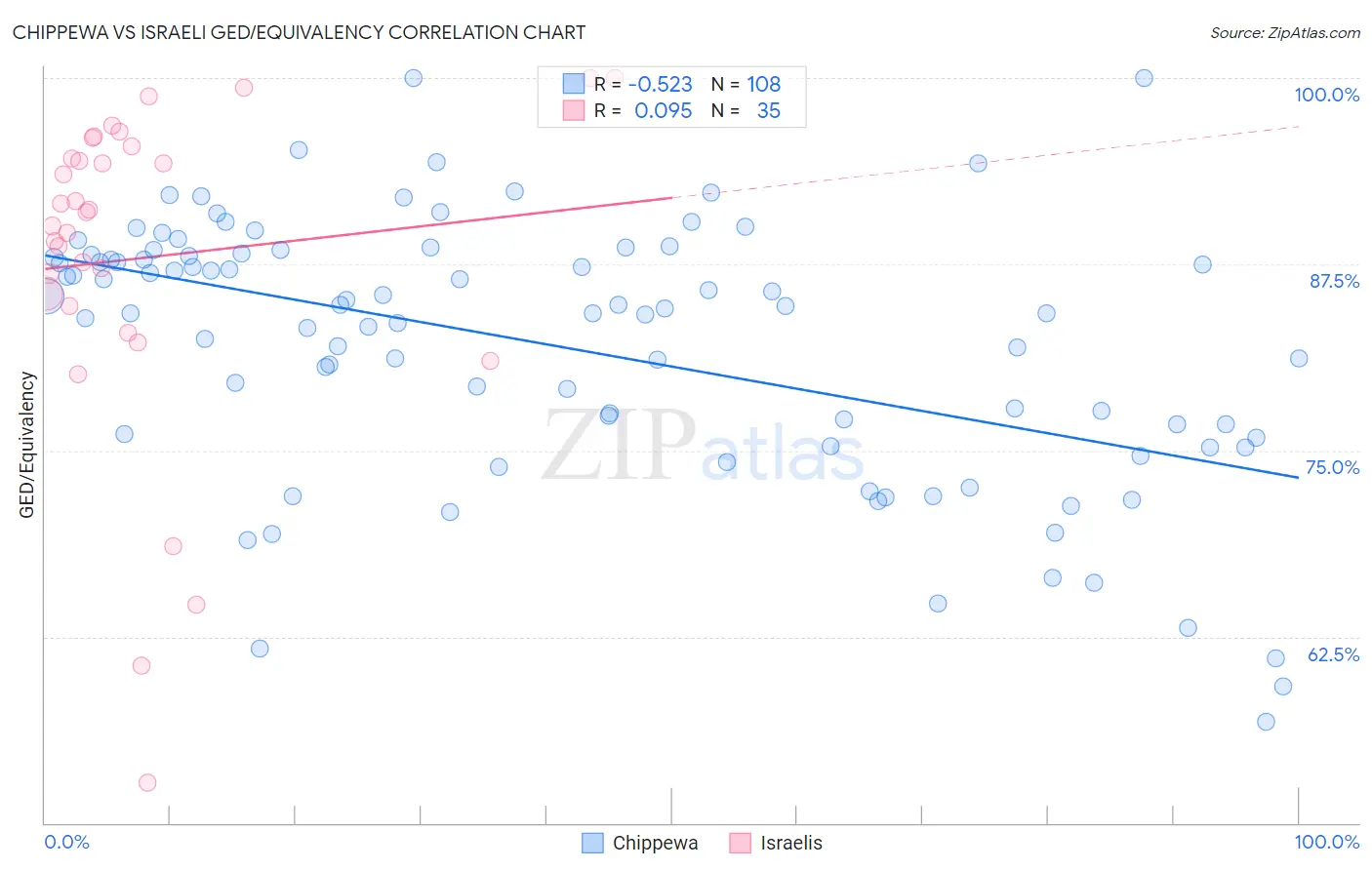 Chippewa vs Israeli GED/Equivalency