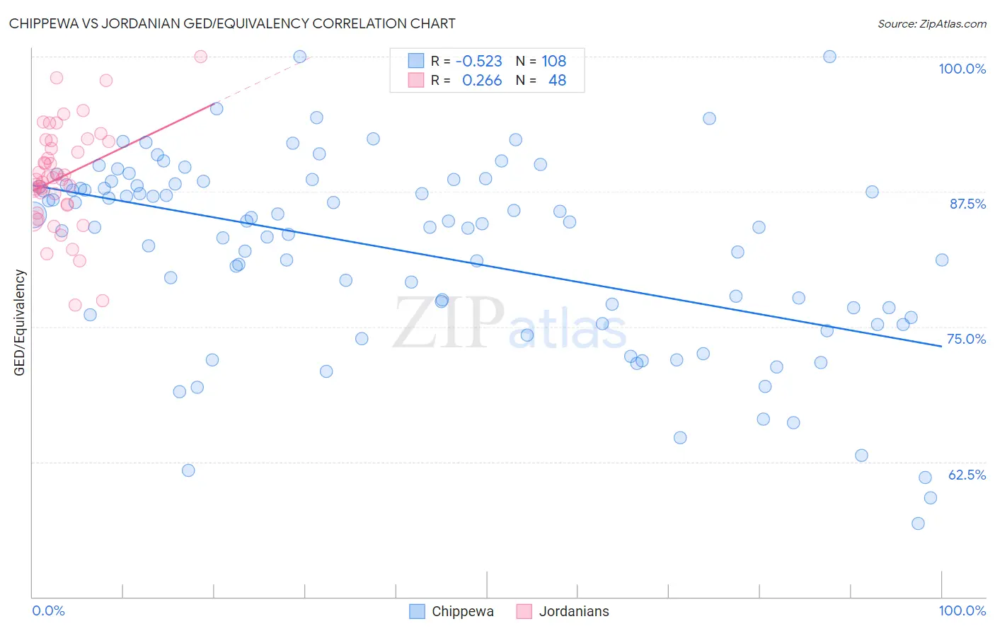 Chippewa vs Jordanian GED/Equivalency