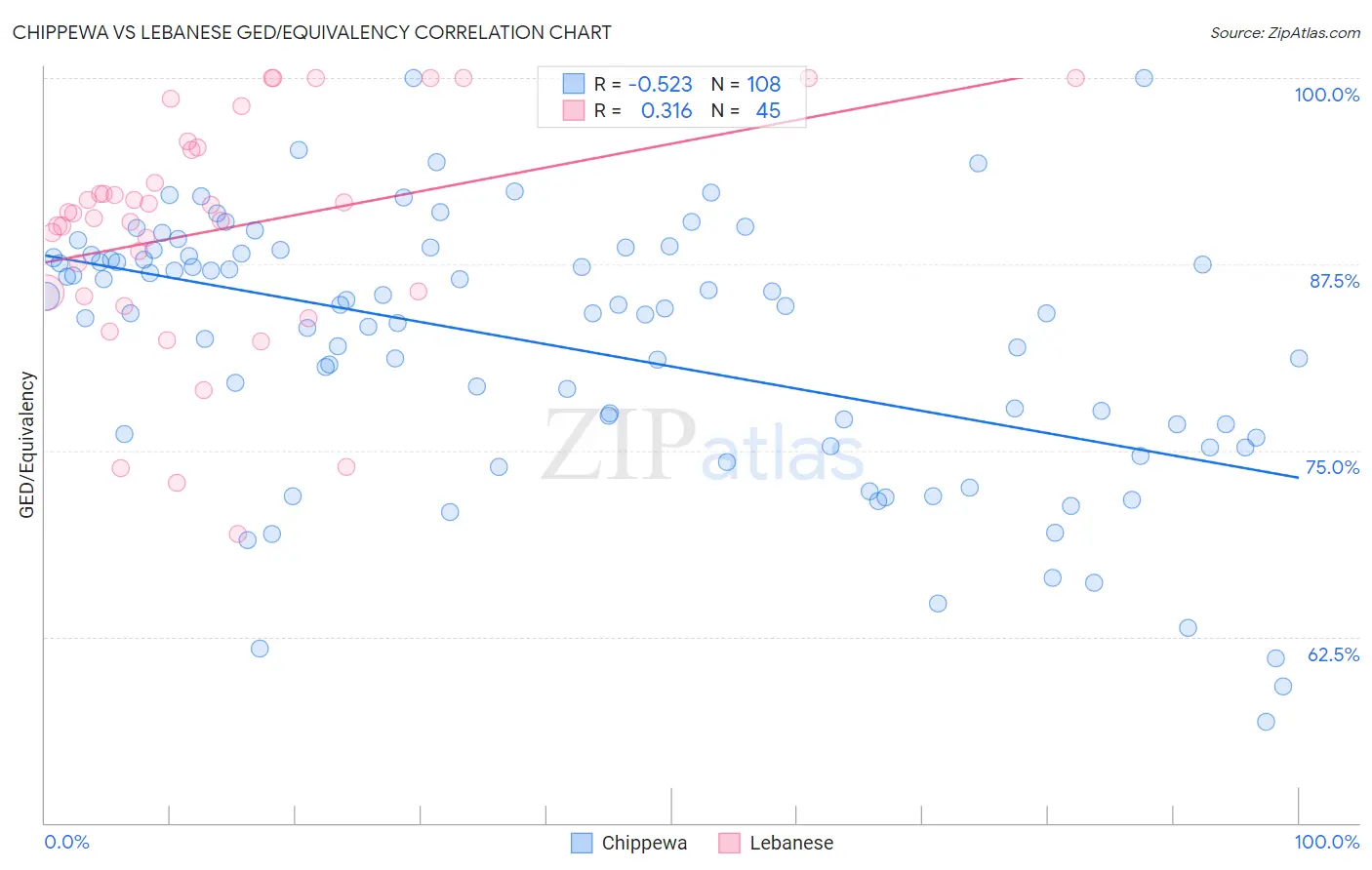 Chippewa vs Lebanese GED/Equivalency