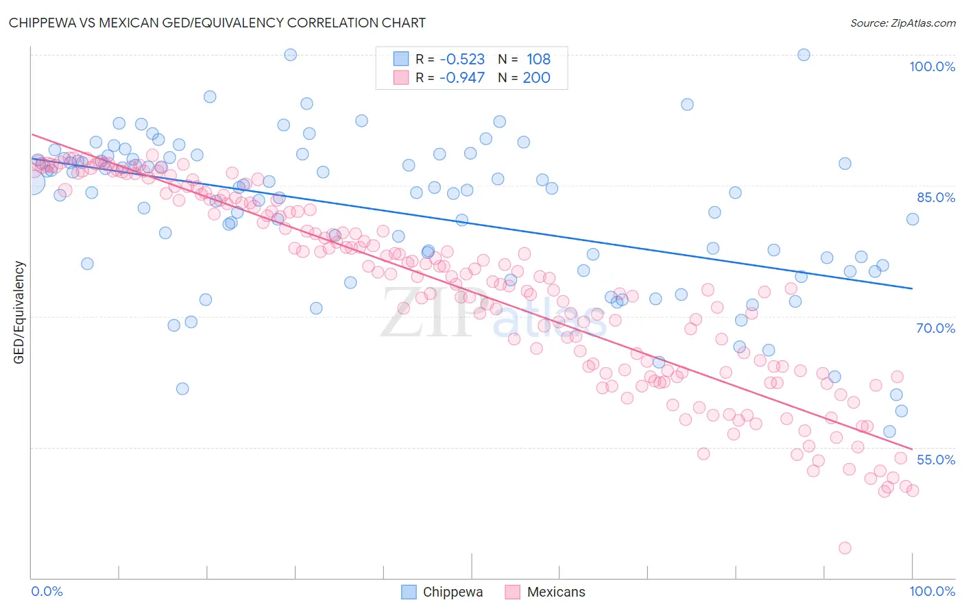 Chippewa vs Mexican GED/Equivalency