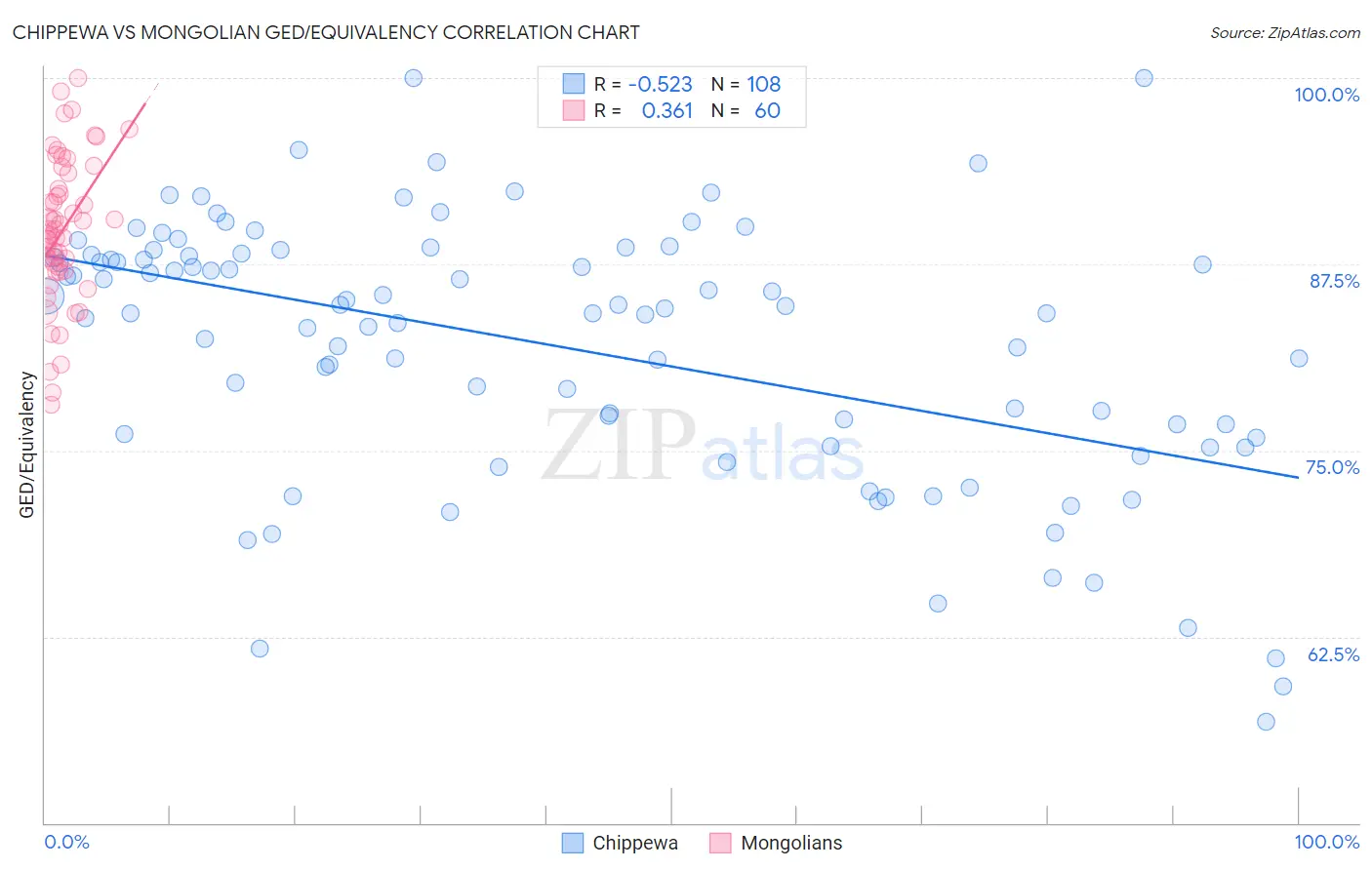 Chippewa vs Mongolian GED/Equivalency