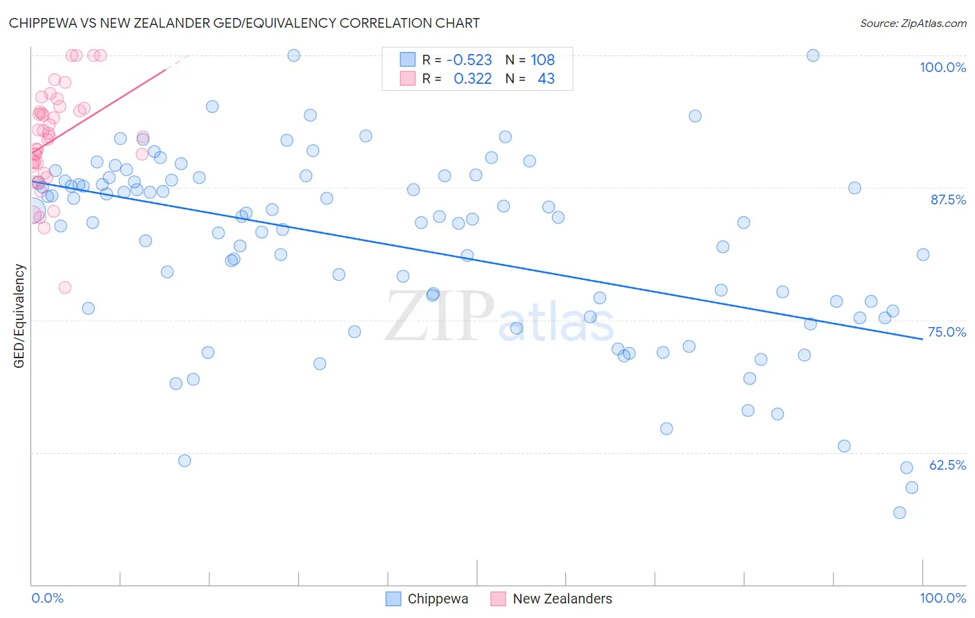 Chippewa vs New Zealander GED/Equivalency