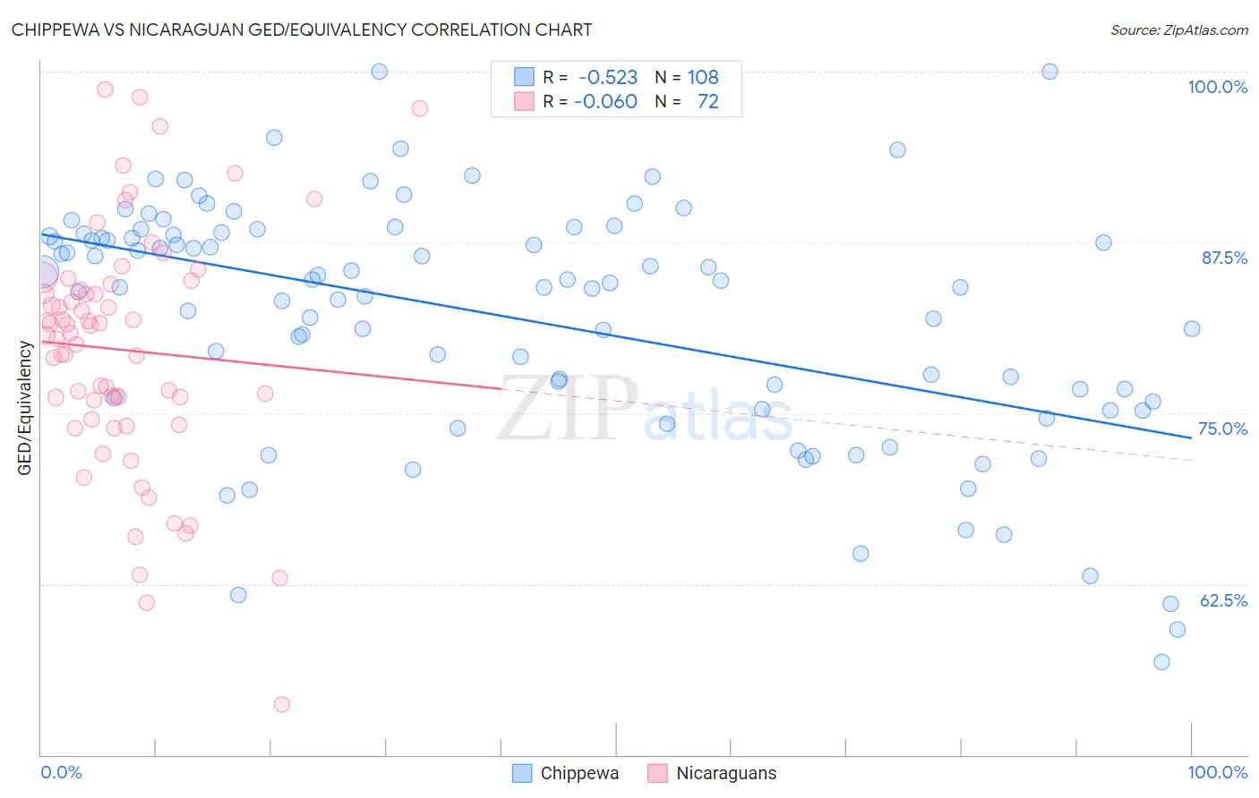 Chippewa vs Nicaraguan GED/Equivalency