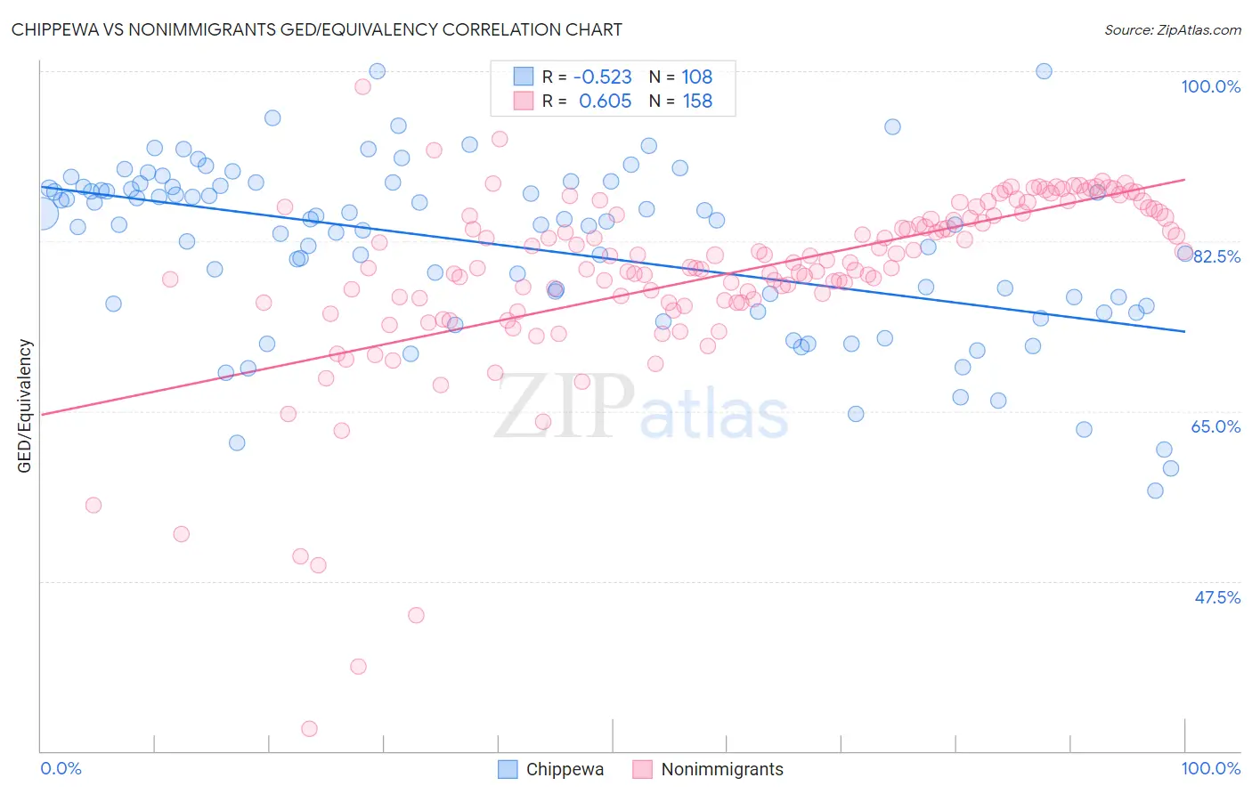 Chippewa vs Nonimmigrants GED/Equivalency