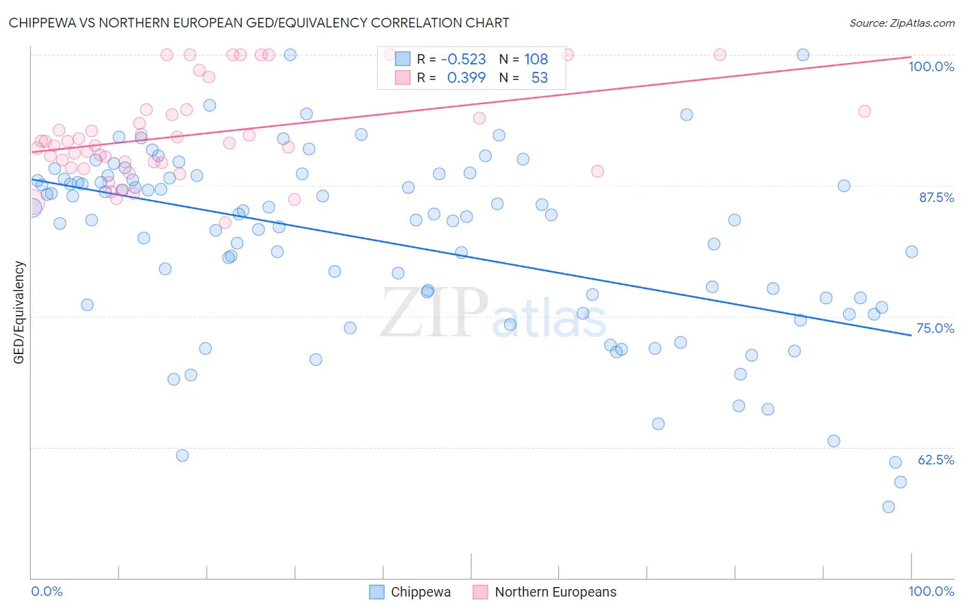 Chippewa vs Northern European GED/Equivalency