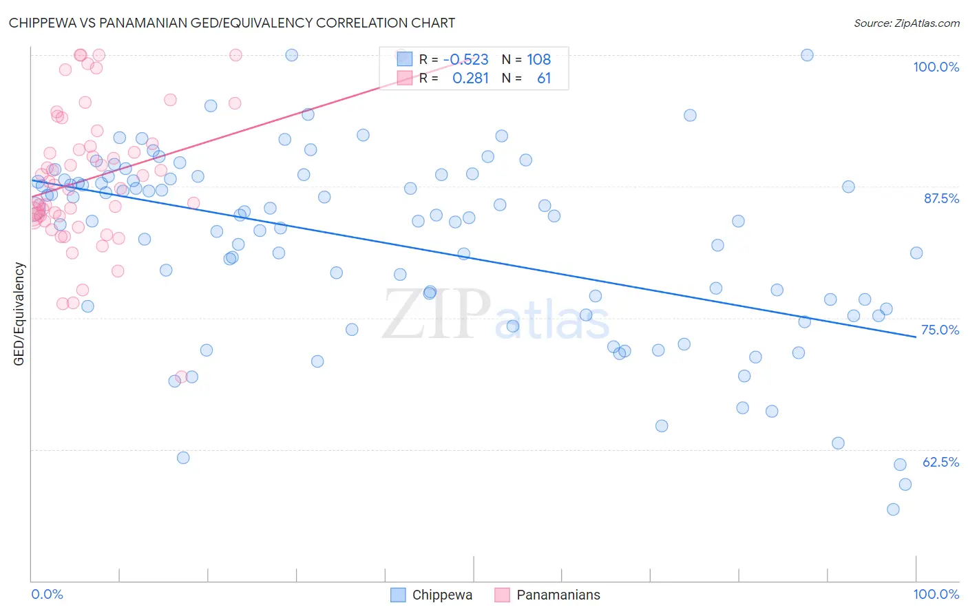 Chippewa vs Panamanian GED/Equivalency