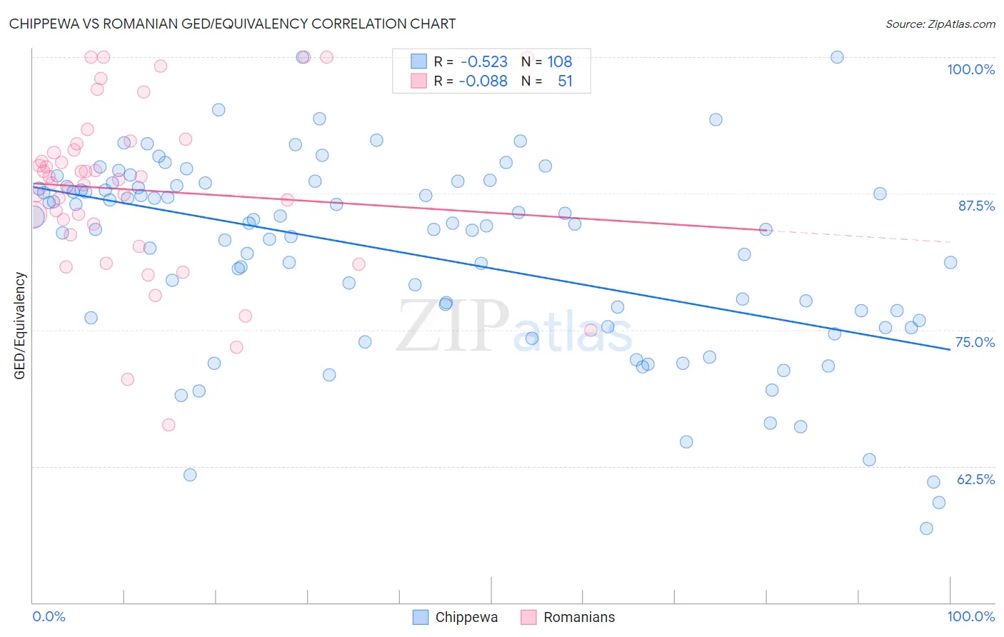 Chippewa vs Romanian GED/Equivalency