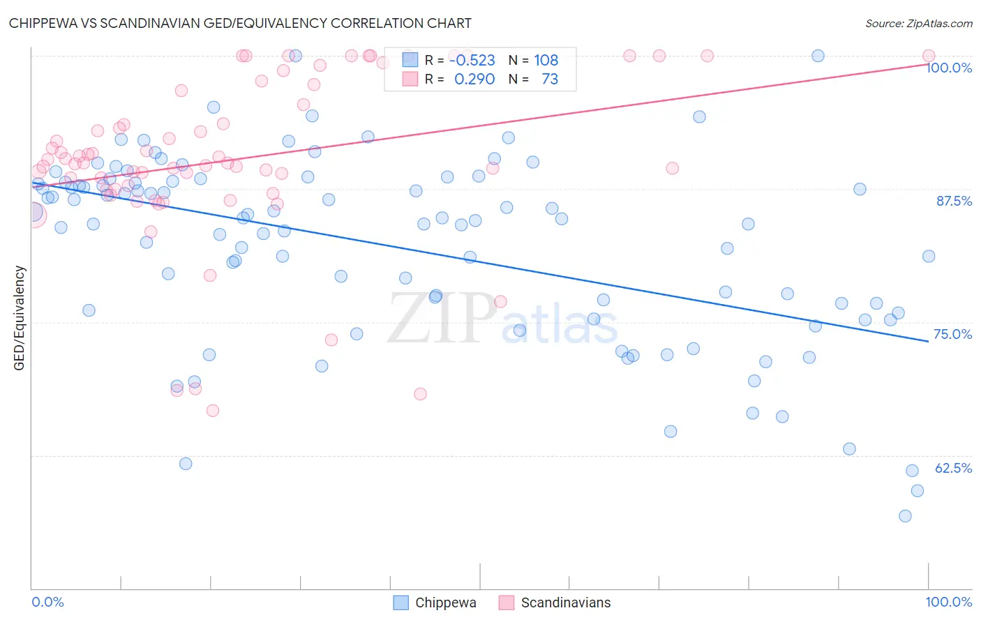 Chippewa vs Scandinavian GED/Equivalency