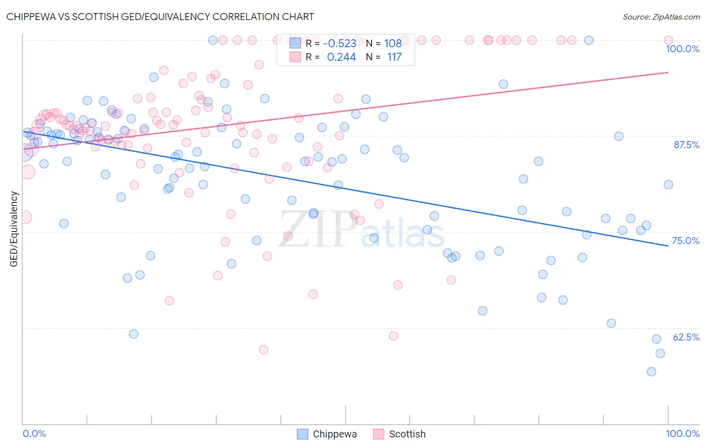 Chippewa vs Scottish GED/Equivalency