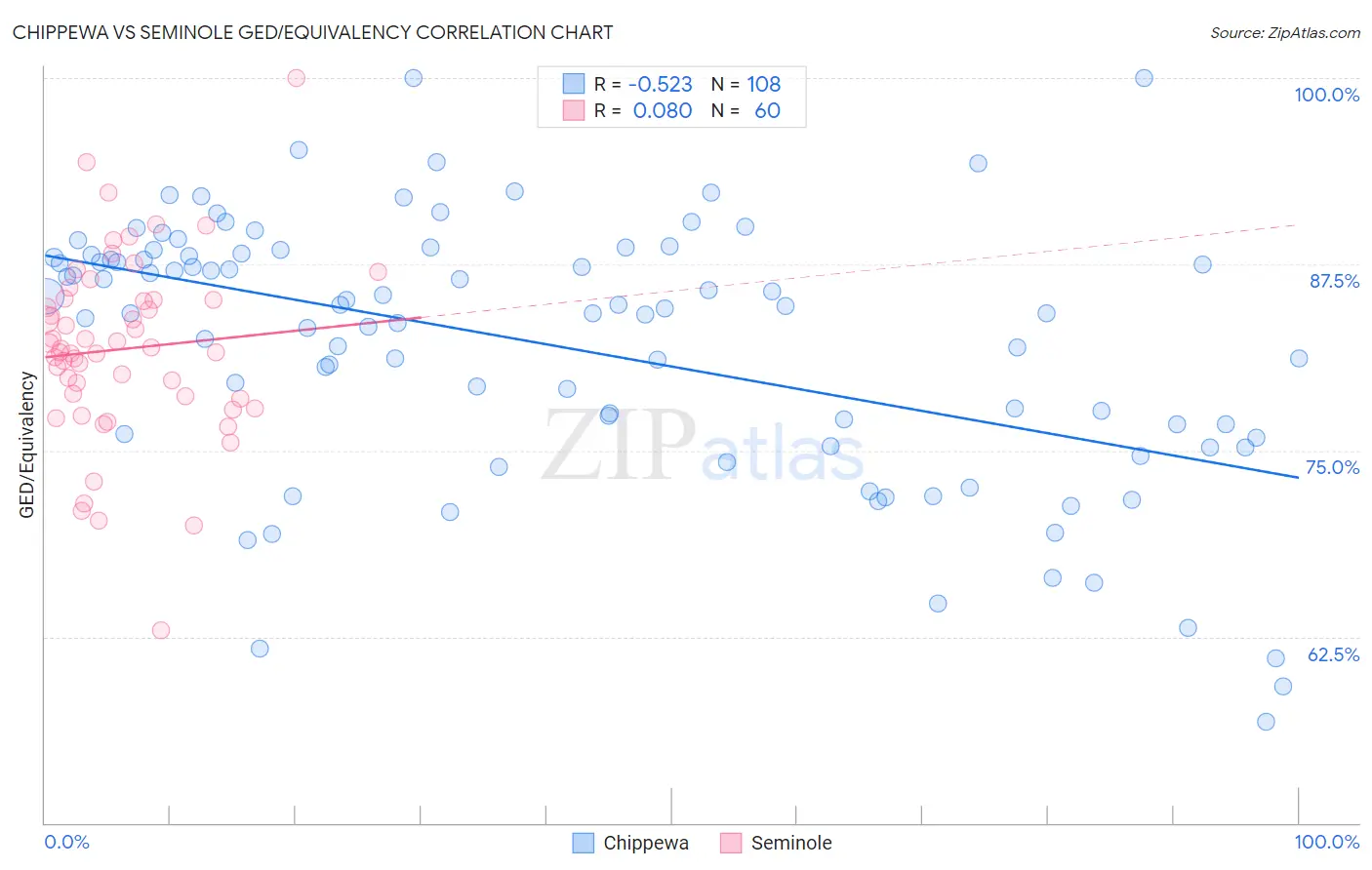 Chippewa vs Seminole GED/Equivalency