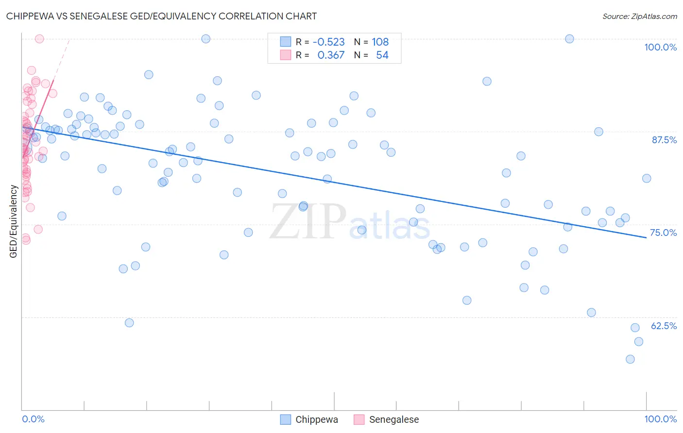 Chippewa vs Senegalese GED/Equivalency