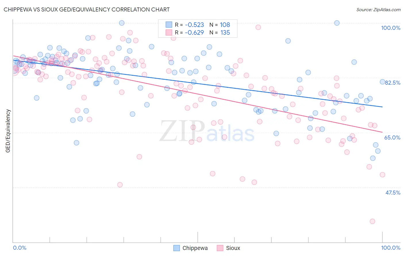 Chippewa vs Sioux GED/Equivalency