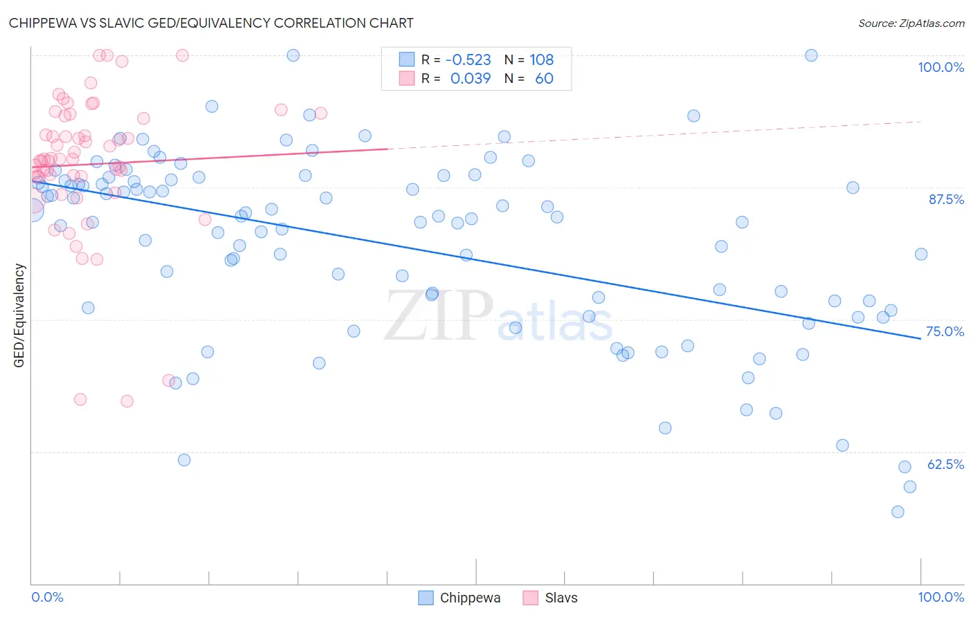 Chippewa vs Slavic GED/Equivalency