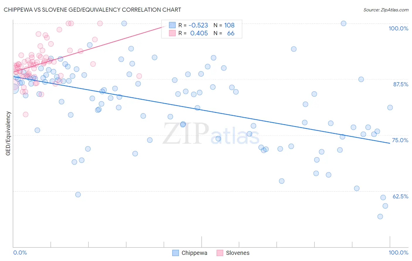 Chippewa vs Slovene GED/Equivalency