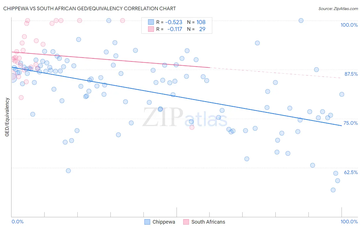 Chippewa vs South African GED/Equivalency