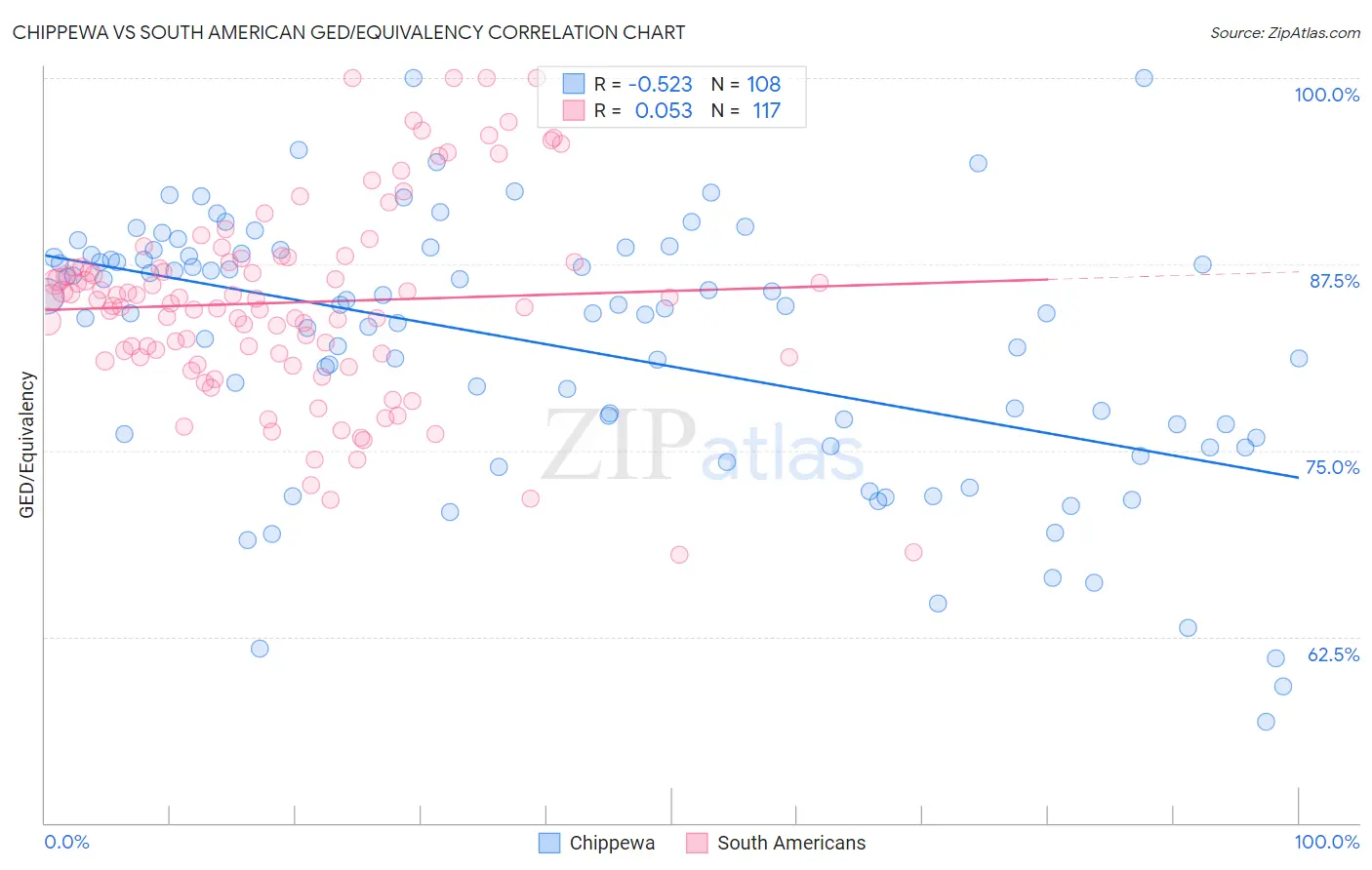 Chippewa vs South American GED/Equivalency