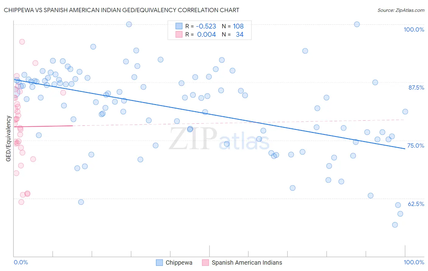 Chippewa vs Spanish American Indian GED/Equivalency