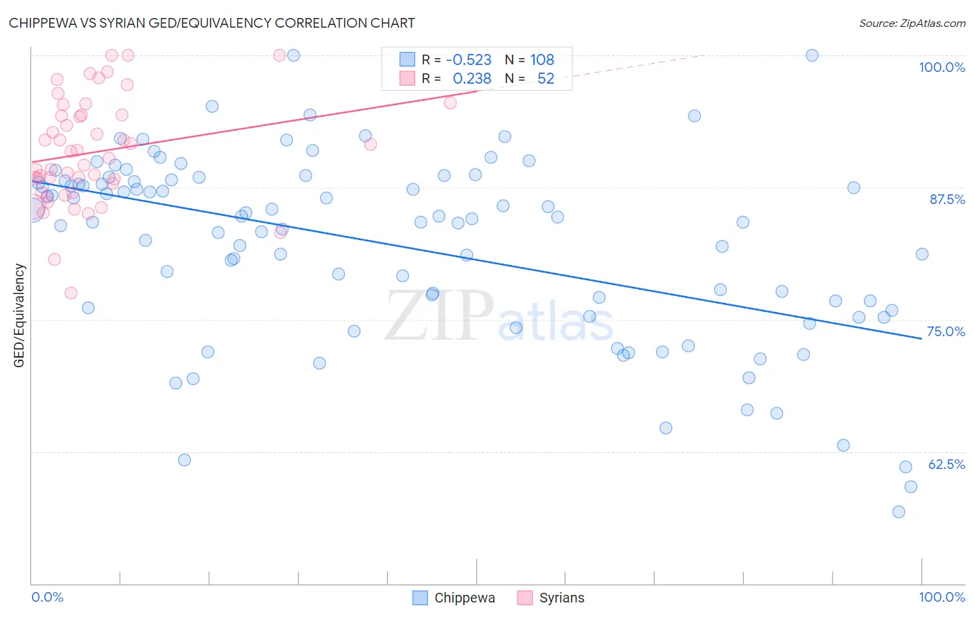 Chippewa vs Syrian GED/Equivalency