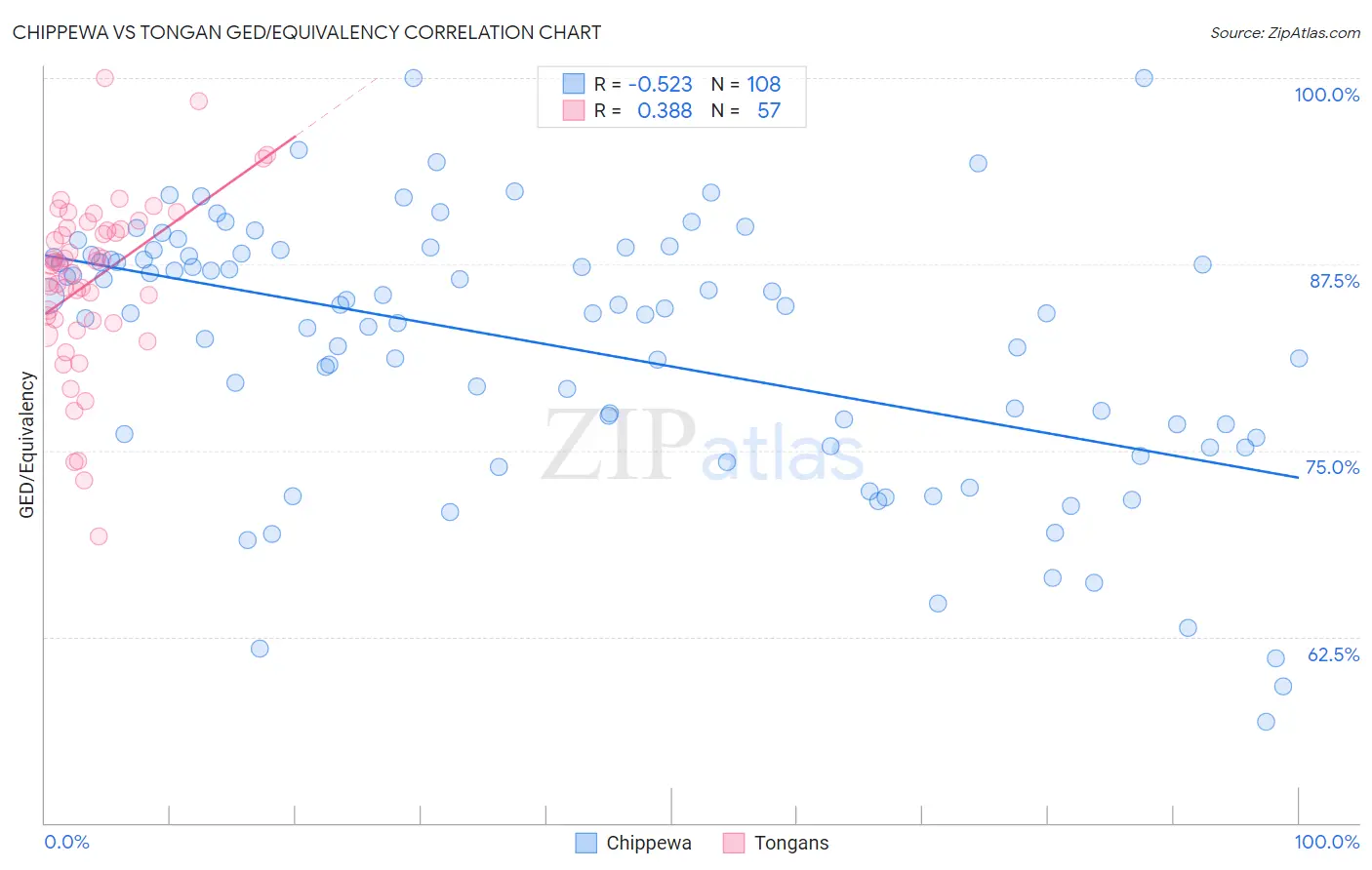Chippewa vs Tongan GED/Equivalency