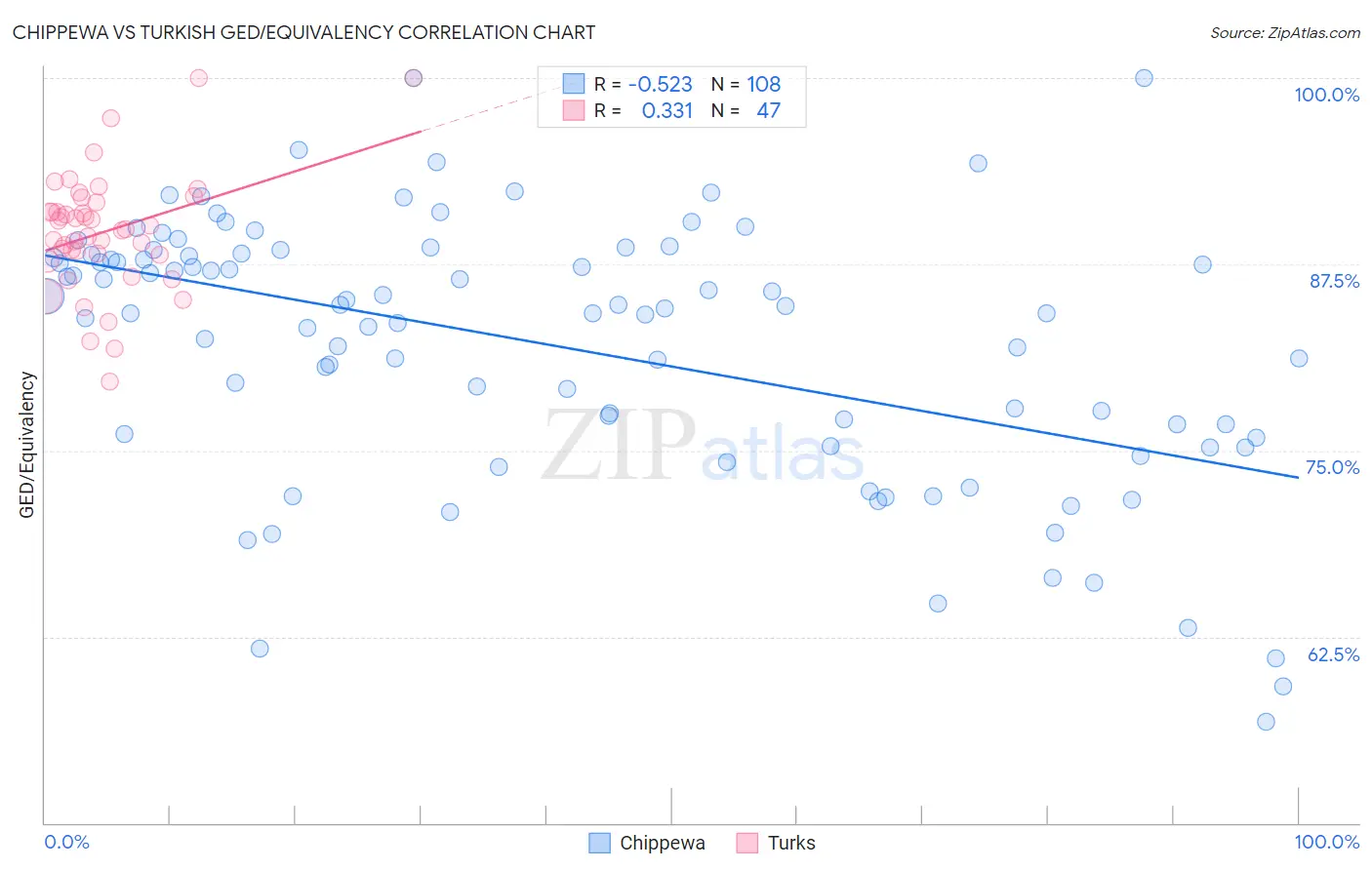 Chippewa vs Turkish GED/Equivalency