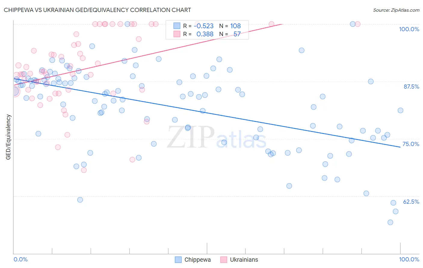 Chippewa vs Ukrainian GED/Equivalency