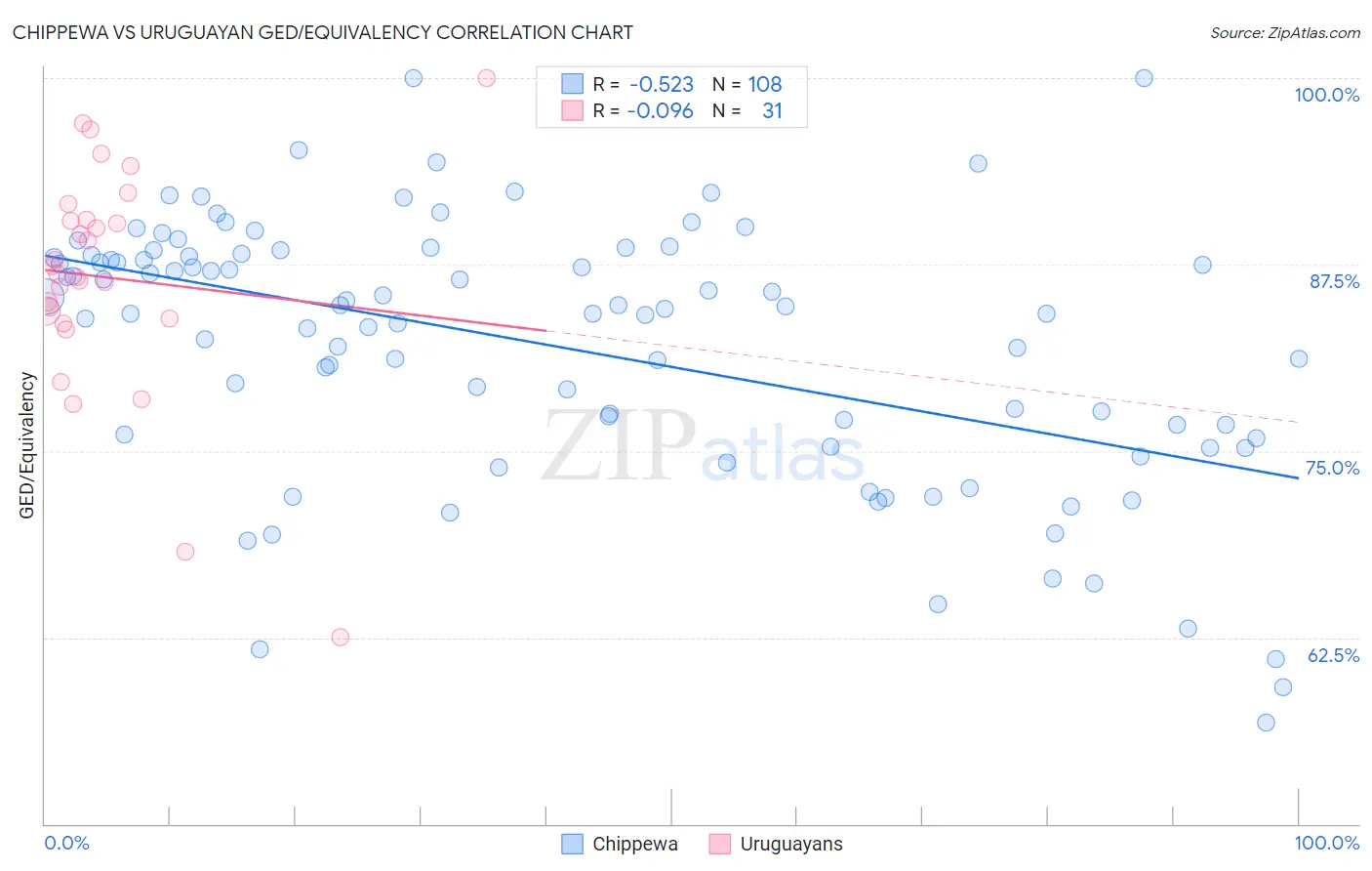 Chippewa vs Uruguayan GED/Equivalency