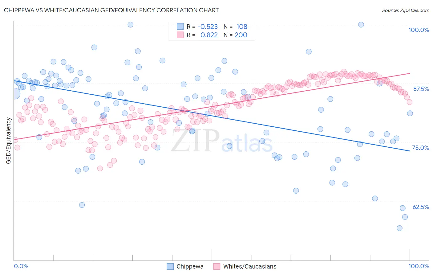 Chippewa vs White/Caucasian GED/Equivalency