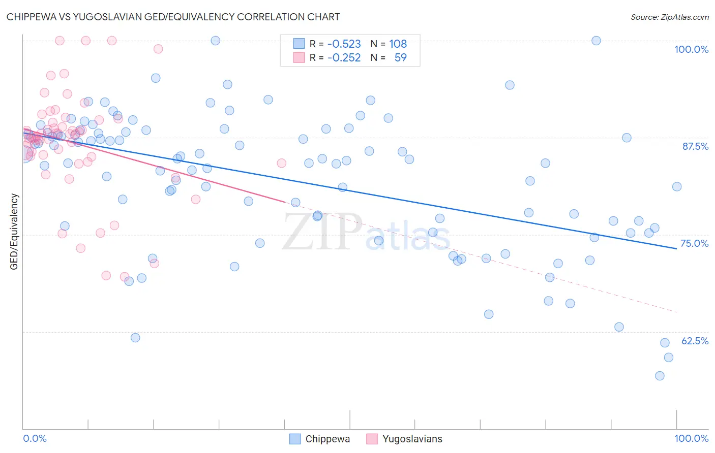 Chippewa vs Yugoslavian GED/Equivalency