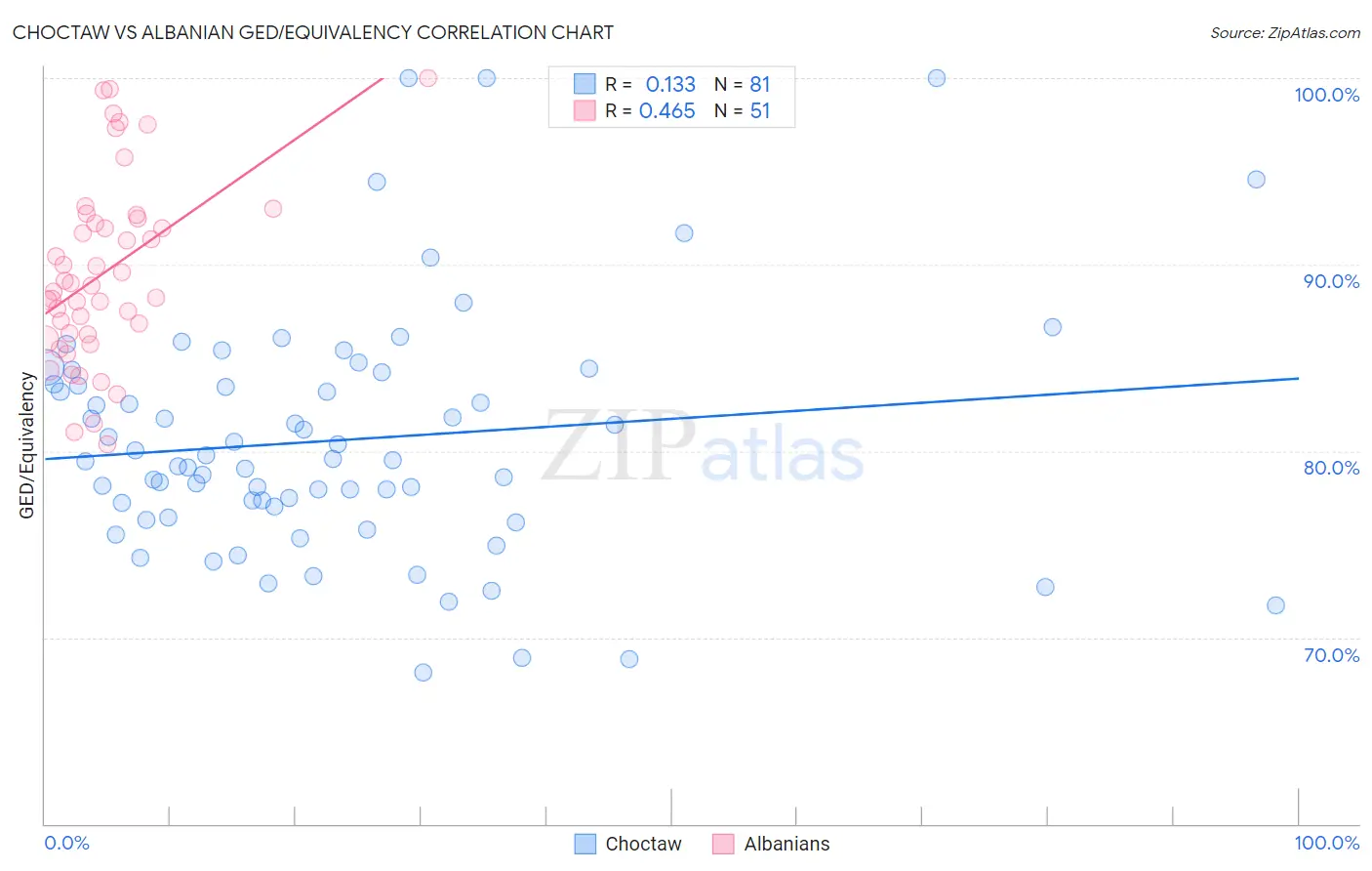 Choctaw vs Albanian GED/Equivalency