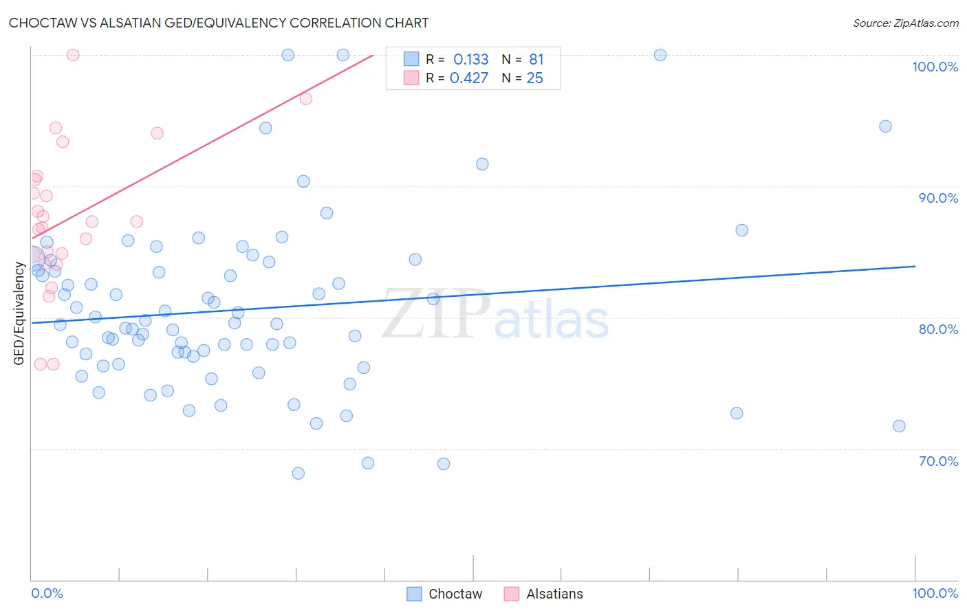 Choctaw vs Alsatian GED/Equivalency