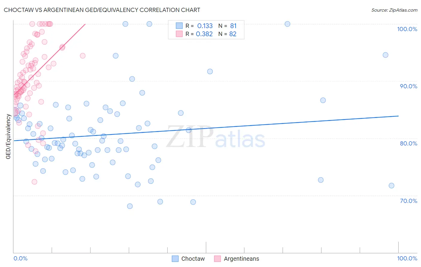 Choctaw vs Argentinean GED/Equivalency